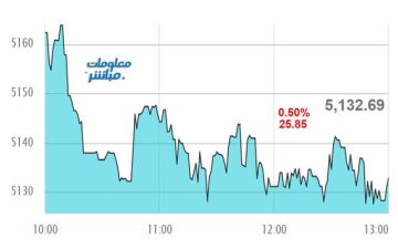 القياديات تتراجع بمؤشر مسقط في نهاية تعاملات الخميس القياديات تتراجع بمؤشر مسقط في نهاية تعاملات الخميس