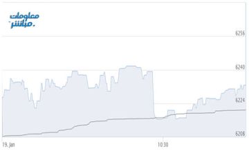 أسهم الصناعة ترتفع بمؤشر مسقط في مستهل التعاملات أسهم الصناعة ترتفع بمؤشر مسقط في مستهل التعاملات