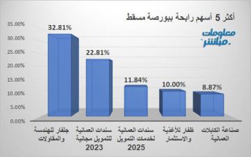 جلفار للهندسة يقود الرابحين ببورصة مسقط بنهاية جلسة الأربعاء