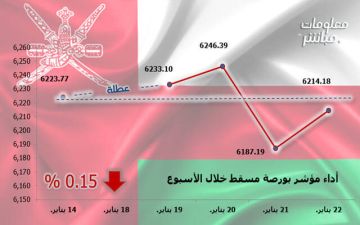مؤشر بورصة مسقط ينهي الأسبوع متراجعا.. بضغط قطاع الخدمات