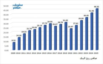 نمو أرباح البنك الأهلي السنوية خلال 2025.. للعام الخامس على التوالي