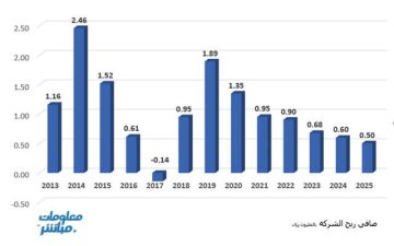 تراجع أرباح الشرقية لتحلية المياه السنوية عام 2025.. للعام السادس على التوالي