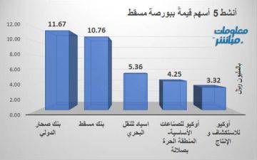 صحار الدولي يتصدر الأنشط قيمة وحجما ببورصة مسقط بنهاية تعاملات الأحد