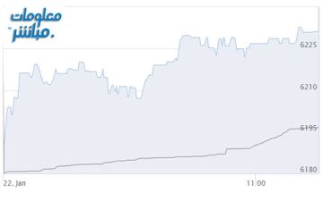 أسهم المالي والخدمات ترتفع بمؤشر بورصة مسقط صباحا