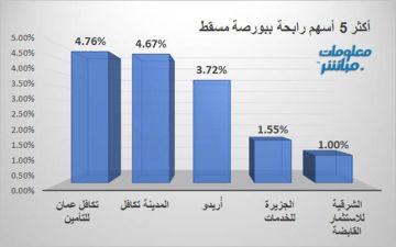 أسهم قيادية ترتفع بمؤشر بورصة مسقط صباح الثلاثاء