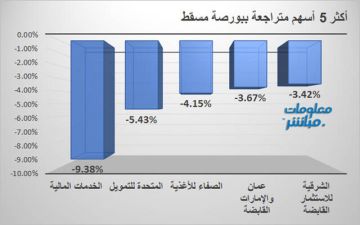 الخدمات المالية يقود التراجعات ببورصة مسقط في ختام جلسة الخميس