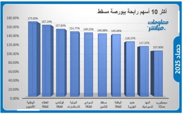 الوطنية للألمنيوم والعنقاء للطاقة يتصدران الرابحين ببورصة مسقط خلال عام 2025