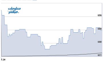 القياديات تتراجع بمؤشر مسقط في مستهل تعاملات الخميس