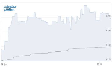 أسهم الصناعة والمالي ترتفع بمؤشر مسقط صباحا