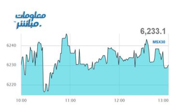 أسهم الصناعة ترتفع بمؤشر مسقط في نهاية تعاملات الاثنين