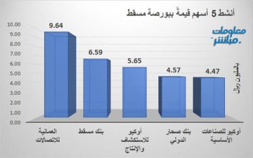 عمانتل وبنك مسقط يقودان النشاط ببورصة مسقط جلسة الاثنين
