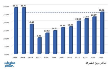 الأكبر في 10 أعوام.. نمو أرباح العنقاء للطاقة السنوية لعام 2025