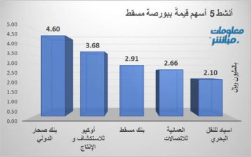 صحار الدولي يتصدر النشاط قيمة وحجما في بورصة مسقط جلسة الثلاثاء