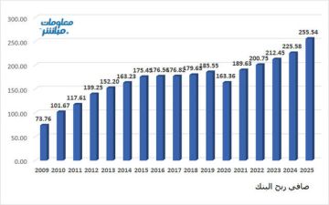 نمو أرباح بنك مسقط السنوية خلال 2025.. للعام الخامس على التوالي