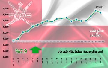 مؤشر مسقط يرتفع 1.7 خلال يناير.. بمكاسب سوقية 290 مليون ريال