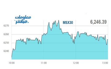 القياديات ترتفع بمؤشر مسقط في نهاية تعاملات الثلاثاء
