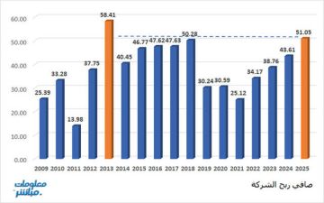 بنك ظفار يحقق أعلى أرباح سنوية منذ 12 عاما مع نمو الإيرادات