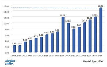 نمو الوطنية للتمويل السنوية عام 2025 لمستوى قياسي بدعم الإيرادات نمو الوطنية للتمويل السنوية عام 2025 لمستوى قياسي بدعم الإيرادات