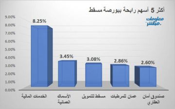الخدمات المالية والأسماك يقودان الرابحين ببورصة مسقط عند إغلاق الاثنين