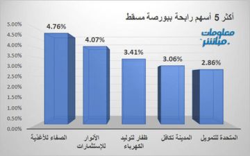 مؤشر بورصة مسقط يستهل تعاملات الاثنين بالارتفاع مؤشر بورصة مسقط يستهل تعاملات الاثنين بالارتفاع