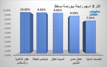 ظفار للأغذية وفولتامب للطاقة يقودان الرابحين ببورصة مسقط جلسة الاثنين