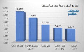الخدمات المالية يقود الرابحين ببورصة مسقط جلسة الثلاثاء