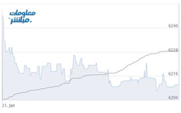 أسهم المالي والخدمات تتراجع بمؤشر بورصة مسقط صباحا