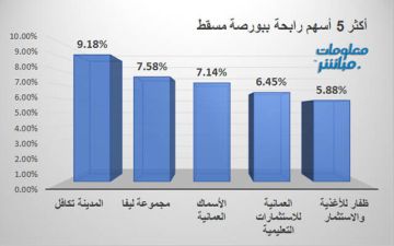 المدينة تكافل ومجموعة ليفا يقودان الرابحين ببورصة مسقط جلسة الاثنين