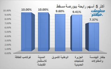 فولتامب والمدينة للاستثمار يقودان الرابحين ببورصة مسقط جلسة الأربعاء فولتامب والمدينة للاستثمار يقودان الرابحين ببورصة مسقط جلسة الأربعاء