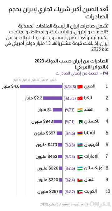 رسوم ترامب على الشركاء التجاريين لإيران دول عربية قد تتأثر