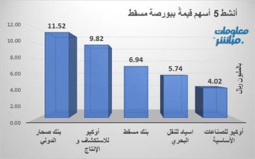صحار الدولي يتصدر الأنشط قيمة وحجما ببورصة مسقط جلسة الأربعاء صحار الدولي يتصدر الأنشط قيمة وحجما ببورصة مسقط جلسة الأربعاء