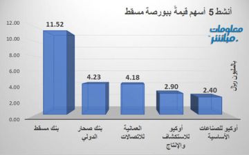 بنك مسقط يقود النشاط حجما وقيمة ببورصة مسقط جلسة الأحد