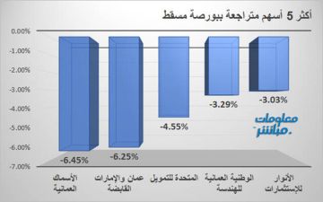 الأسماك العمانية يقود التراجعات ببورصة مسقط جلسة الأحد الأسماك العمانية يقود التراجعات ببورصة مسقط جلسة الأحد