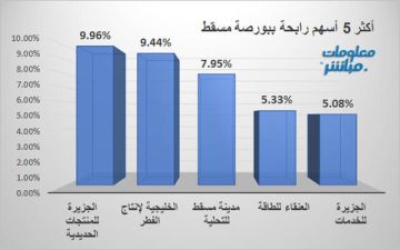حديد الجزيرة والخليجية للفطر يقودان الرابحين ببورصة مسقط جلسة الاثنين