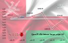 مؤشر بورصة مسقط ينهي الأسبوع متراجعا.. بضغط قطاع الخدمات