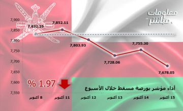 مؤشر بورصة مسقط يتراجع 1.97 في أسبوع.. وخسائر سوقية 521 مليون ريال مؤشر بورصة مسقط يتراجع 1.97 في أسبوع.. وخسائر سوقية 521 مليون ريال