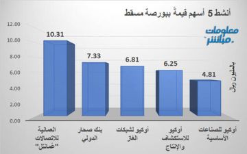 عمانتل وصحار الدولي يقودان نشاط التداول ببورصة مسقط في ختام تعاملات الثلاثاء عمانتل وصحار الدولي يقودان نشاط التداول ببورصة مسقط في ختام تعاملات الثلاثاء