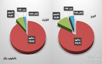 الخليجيون والأجانب يتجهون للبيع ببورصة مسقط خلال الأسبوع الخليجيون والأجانب يتجهون للبيع ببورصة مسقط خلال الأسبوع