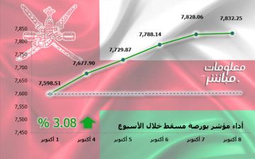 بورصة مسقط تنهي تعاملاتها الأسبوعية بالأخضر.. ومكاسب سوقية تناهز 641 مليون ريال بورصة مسقط تنهي تعاملاتها الأسبوعية بالأخضر.. ومكاسب سوقية تناهز 641 مليون ريال