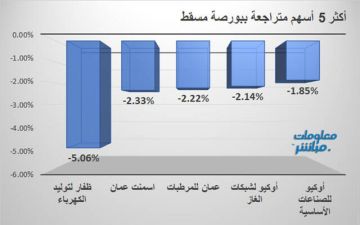 ظفار للكهرباء وأسمنت عمان يقودان تراجعات بورصة مسقط جلسة الثلاثاء ظفار للكهرباء وأسمنت عمان يقودان تراجعات بورصة مسقط جلسة الثلاثاء