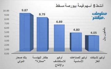 صحار الدولي وجلفار للهندسة يقودان نشاط التداول ببورصة مسقط جلسة الأحد صحار الدولي وجلفار للهندسة يقودان نشاط التداول ببورصة مسقط جلسة الأحد