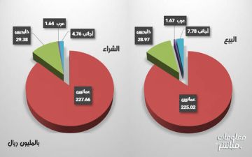العمانيون والخليجيون يتجهون للشراء ببورصة مسقط خلال الأسبوع العمانيون والخليجيون يتجهون للشراء ببورصة مسقط خلال الأسبوع