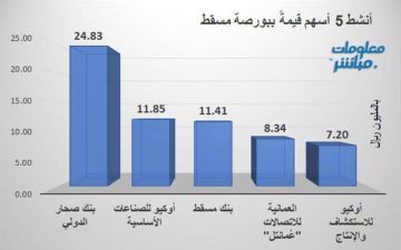 صحار الدولي وأوكيو للصناعات يقودان نشاط ببورصة مسقط جلسة الاثنين صحار الدولي وأوكيو للصناعات يقودان نشاط ببورصة مسقط جلسة الاثنين