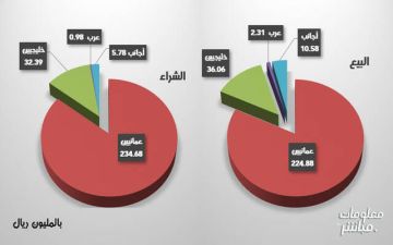 الخليجيون والأجانب يقودون عمليات البيع ببورصة مسقط خلال الأسبوع الخليجيون والأجانب يقودون عمليات البيع ببورصة مسقط خلال الأسبوع