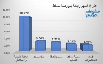 الباطنة للتنمية وبنك مسقط يقودان مكاسب بورصة مسقط في ختام تعاملات الثلاثاء الباطنة للتنمية وبنك مسقط يقودان مكاسب بورصة مسقط في ختام تعاملات الثلاثاء