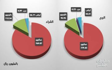 توجه بيعي للعمانيين والأجانب ببورصة مسقط خلال سبتمبر.. والخليجيون يميلون للشراء توجه بيعي للعمانيين والأجانب ببورصة مسقط خلال سبتمبر.. والخليجيون يميلون للشراء