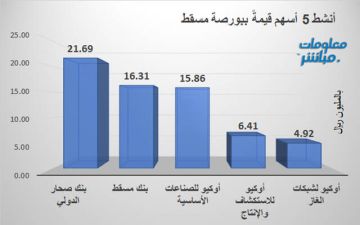صحار الدولي وبنك مسقط يقودان نشاط التداول ببورصة مسقط عند إغلاق الخميس صحار الدولي وبنك مسقط يقودان نشاط التداول ببورصة مسقط عند إغلاق الخميس