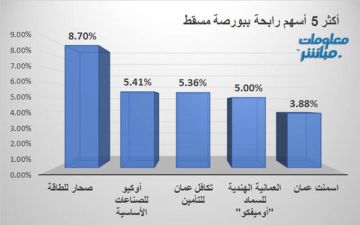 صحار للطاقة وأوكيو للصناعات يقودان مكاسب بورصة مسقط في ختام تعاملات الاثنين صحار للطاقة وأوكيو للصناعات يقودان مكاسب بورصة مسقط في ختام تعاملات الاثنين