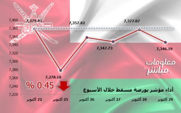 مؤشر بورصة مسقط يتراجع 0.45 في أسبوع.. وخسائر سوقية 96.2 مليون ريال مؤشر بورصة مسقط يتراجع 0.45 في أسبوع.. وخسائر سوقية 96.2 مليون ريال