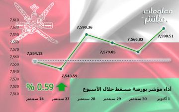 بورصة مسقط تنهي تعاملاتها الأسبوعية باللون الأخضر بورصة مسقط تنهي تعاملاتها الأسبوعية باللون الأخضر